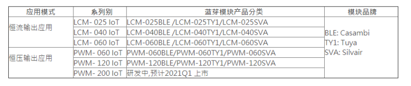 控制智能化！明纬推出智能蓝芽LED驱动电源