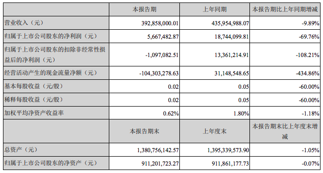雷曼半年报｜LED显示屏增长，这项业务增速明显