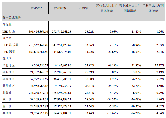 雷曼半年报｜LED显示屏增长，这项业务增速明显