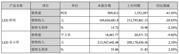 雷曼半年报｜LED显示屏增长，这项业务增速明显