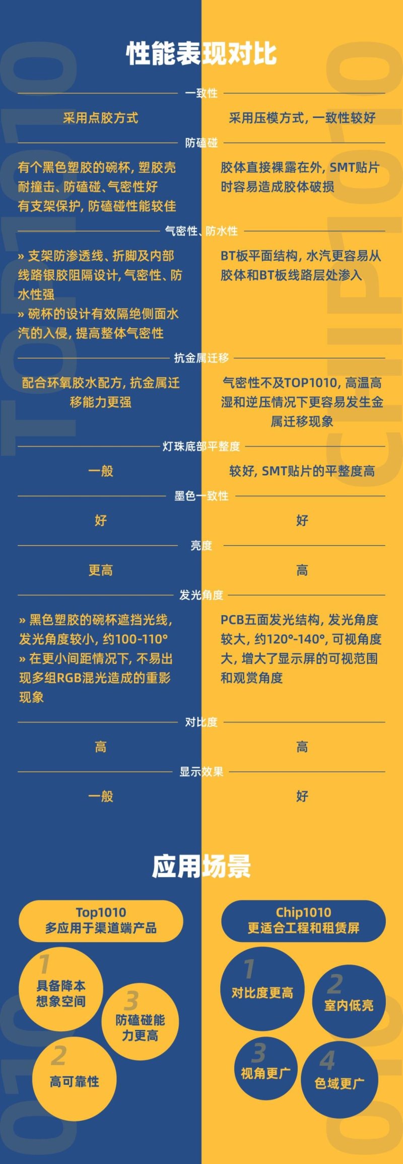 一图读懂丨Top1010VSChip1010