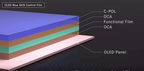 DNP开发了可以纠正从某个角度观察OLED面板时看到的蓝色色调