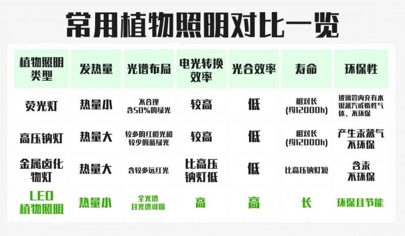 LED植物照明这么火，凭什么？