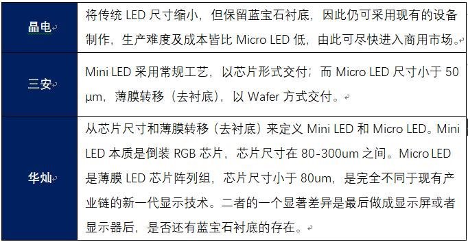 定义之乱！7大问题拷问Mini&MicroLED