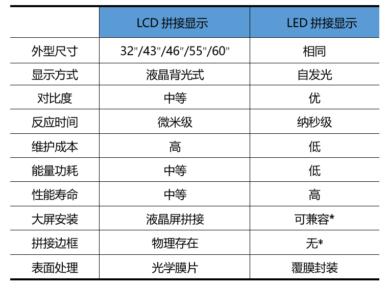 标准化显示尺寸下的LED显示