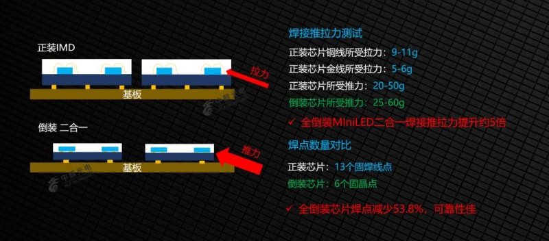 中麒光电新型分立器件—全倒装MiniLED二合一系列，开启显示新时代！