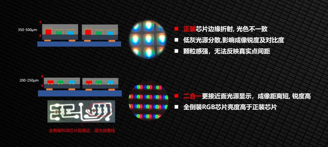 中麒光电新型分立器件—全倒装MiniLED二合一系列,开启显示新时代! - 行家说