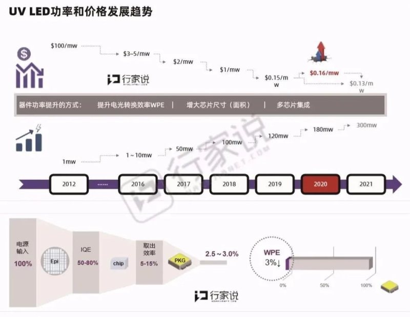 参编单位集结号！2021UVCLED白皮书调研启动