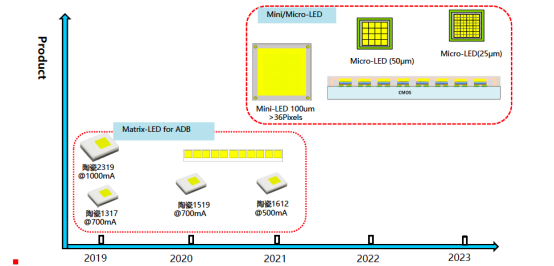 揭开晶科电子车用LED产品版图及技术RoadMap