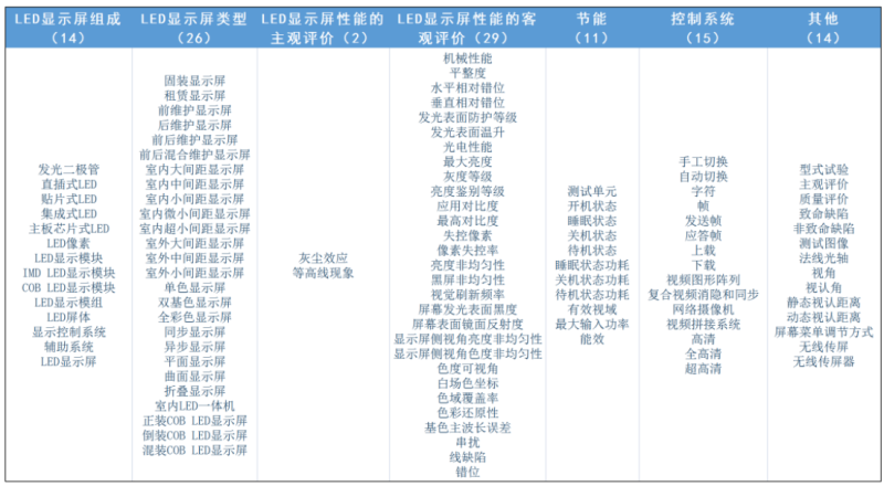 关于LED显示标准的大讨论