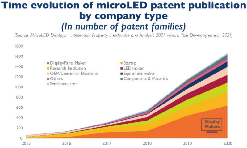 Micro LED知识产权新进度:初创公司和新入局者挑战重量级选手