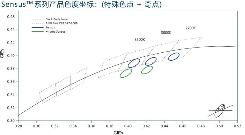【展会特辑Ⅱ】商照2.0！Sensus™、PerfectWhite™定制光色打造高端购物新体验！