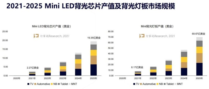 渗透率超60%！TCL Mini LED发展战略，信息量有点大