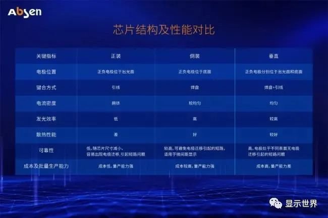 【艾比森】Micro LED大屏显示技术分析 ——芯片及封装结构