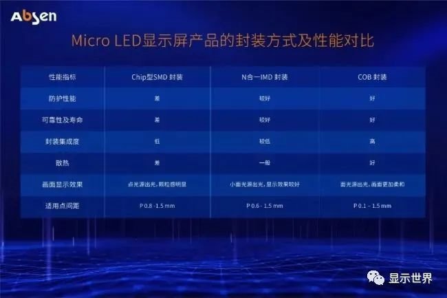 【艾比森】Micro LED大屏显示技术分析 ——芯片及封装结构