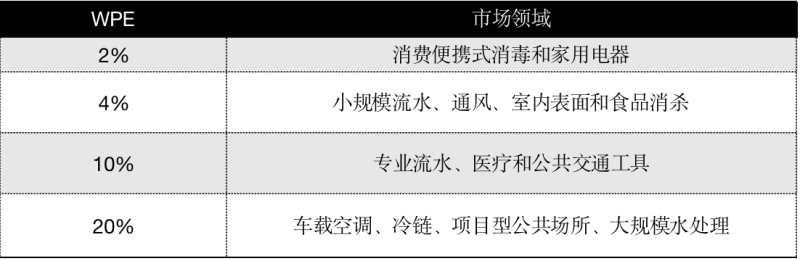 WPE破20% 应用市场将被大大打开？  欧司朗分享UVC-LED创新突破之旅