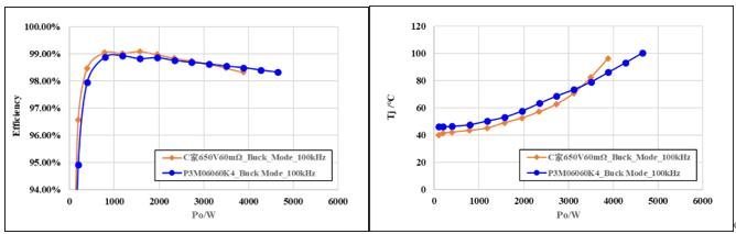 650V 60mΩ SiC MOSFET高温性能测试对比，国产器件重载时温度更低