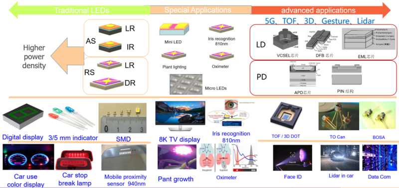 GaAs基LED芯片量产！兆驰半导体打造化合物半导体光电器件技术创新平台