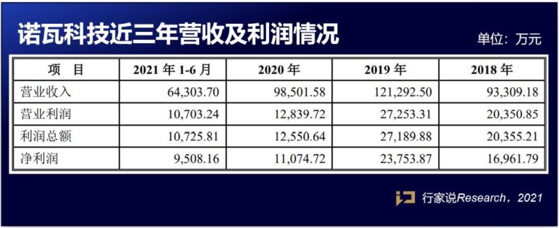 诺瓦科技IPO已获受理！今年H1利润增长264.43%，毛利率为…