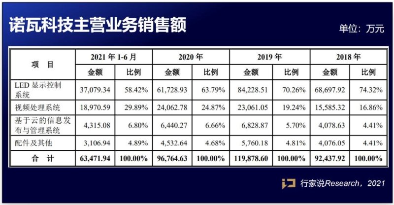 诺瓦科技IPO已获受理！今年H1利润增长264.43%，毛利率为…