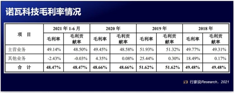 诺瓦科技IPO已获受理！今年H1利润增长264.43%，毛利率为…