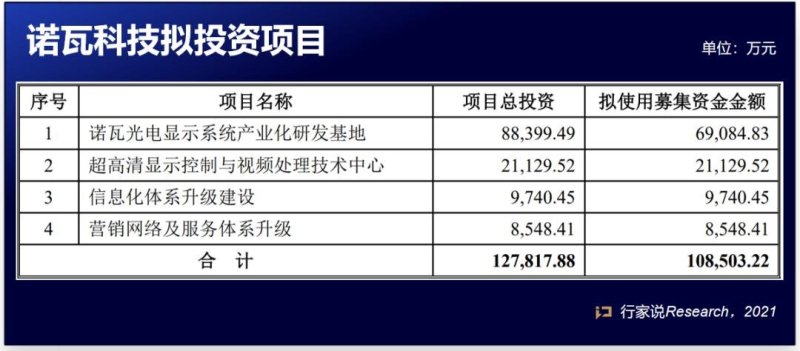 诺瓦科技IPO已获受理！今年H1利润增长264.43%，毛利率为…