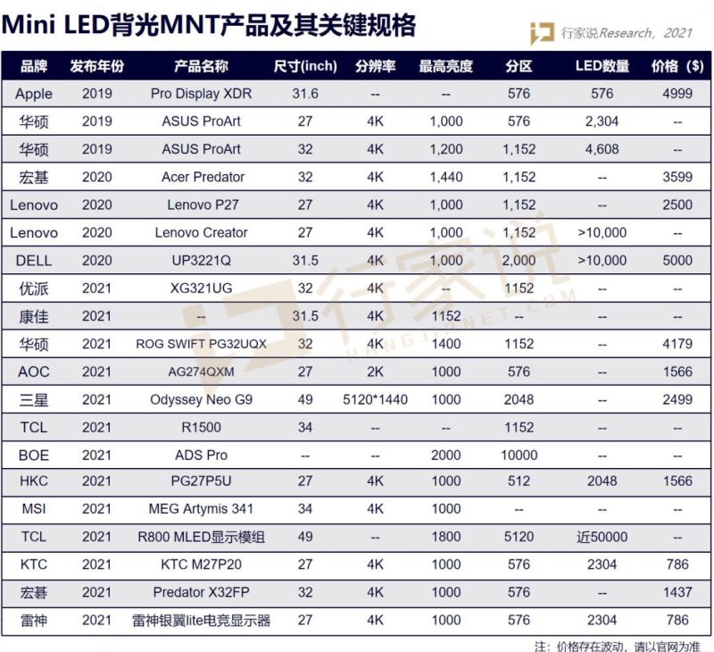 首发￥4999！雷神Mini LED显示器！面板为友达提供