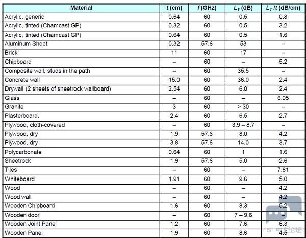 想了解毫米波的穿透性以及ST60机械结构设计要求？没错，看这里！