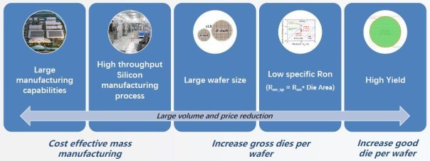 英诺赛科：2022年推出汽车级氮化镓器件
