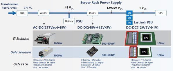 英诺赛科：2022年推出汽车级氮化镓器件