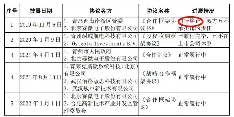 赛微电子：青岛氮化镓项目协议已终止