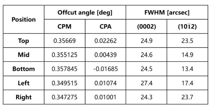 中镓半导体：量产低位错密度氮化镓衬底