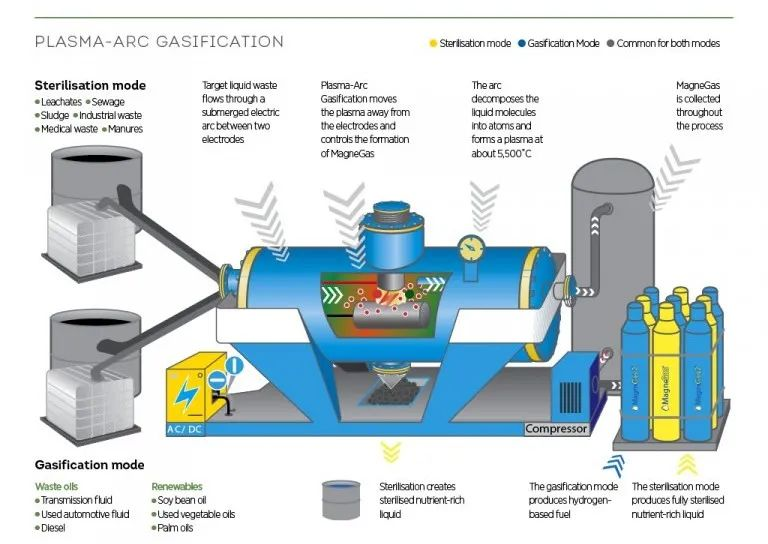 氮化镓打入垃圾处理产业