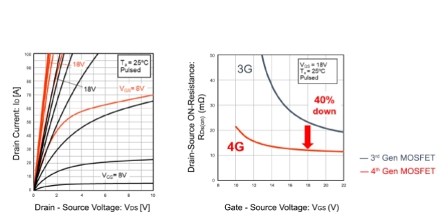 面向 xEV 和工业应用的新一代 SiC MOSFET 