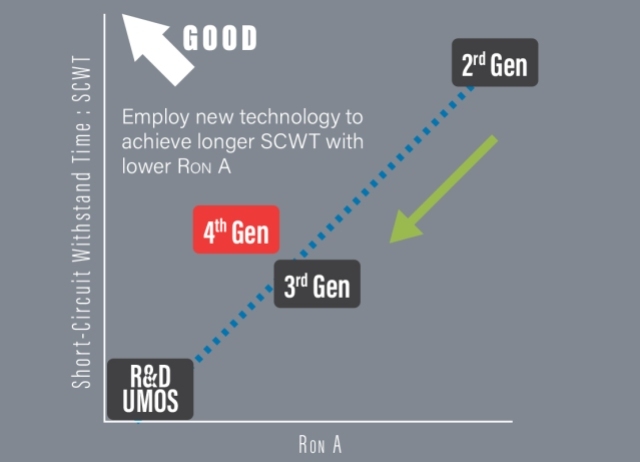 面向 xEV 和工业应用的新一代 SiC MOSFET 