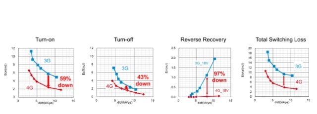 面向 xEV 和工业应用的新一代 SiC MOSFET 