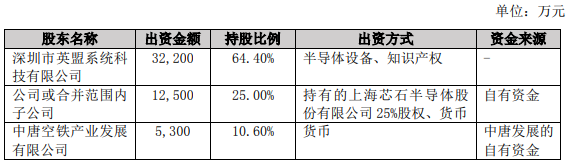 英唐智控将建72万片碳化硅项目