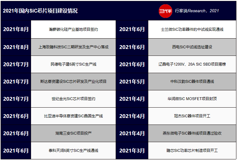 英唐智控将建72万片碳化硅项目