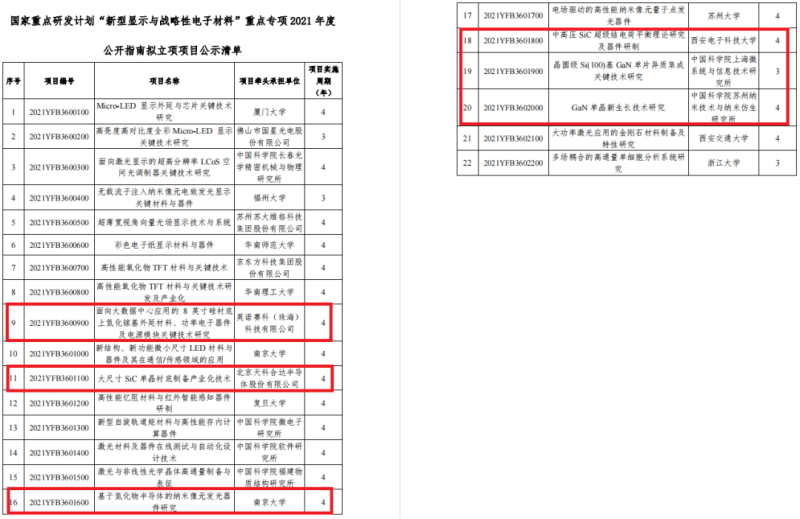 天科合达、英诺赛科等6个项目获科技部支持 
