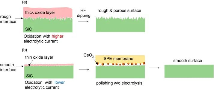 日本立命馆新技术 将碳化硅抛光速度提升10倍。
