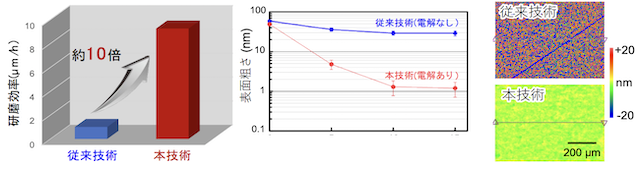 日本立命馆新技术 将碳化硅抛光速度提升10倍。