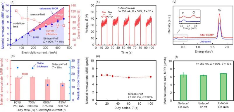 日本立命馆新技术 将碳化硅抛光速度提升10倍。