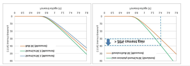 Soitec新技术提升10倍碳化硅晶圆产量