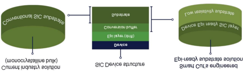 Soitec新技术提升10倍碳化硅晶圆产量