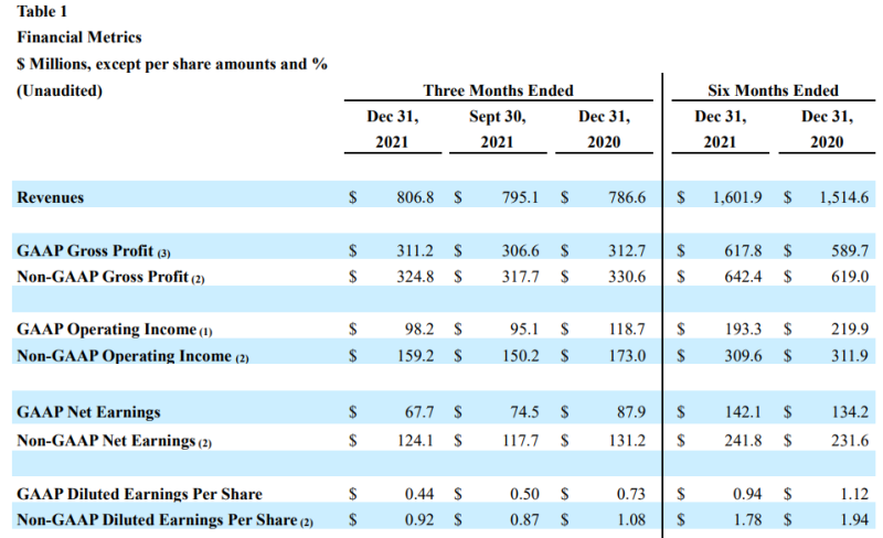 II－VI ：2022Q2营收达8.07亿美元