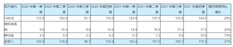 X-FAB：2021碳化硅营收达 3380 万美元，今年新线将投产