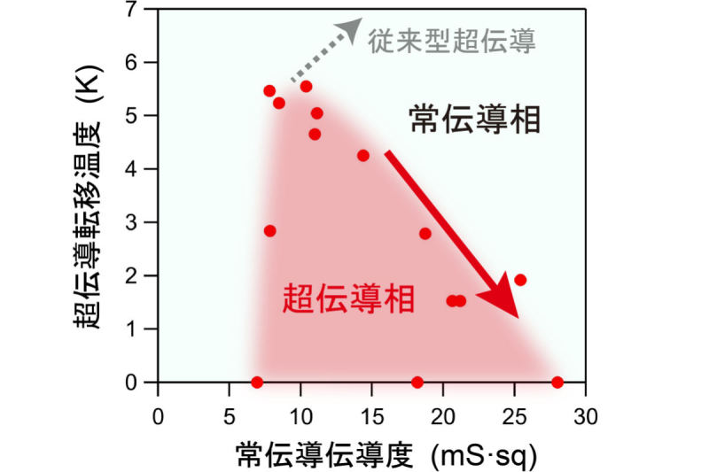 东京大学：当 Ca 原子沉积在 SiC 衬底上的石墨烯上时，就会发生超导性