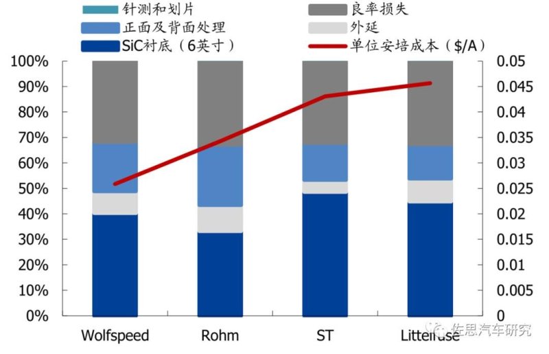 SiC很火爆，但可能不赚钱？