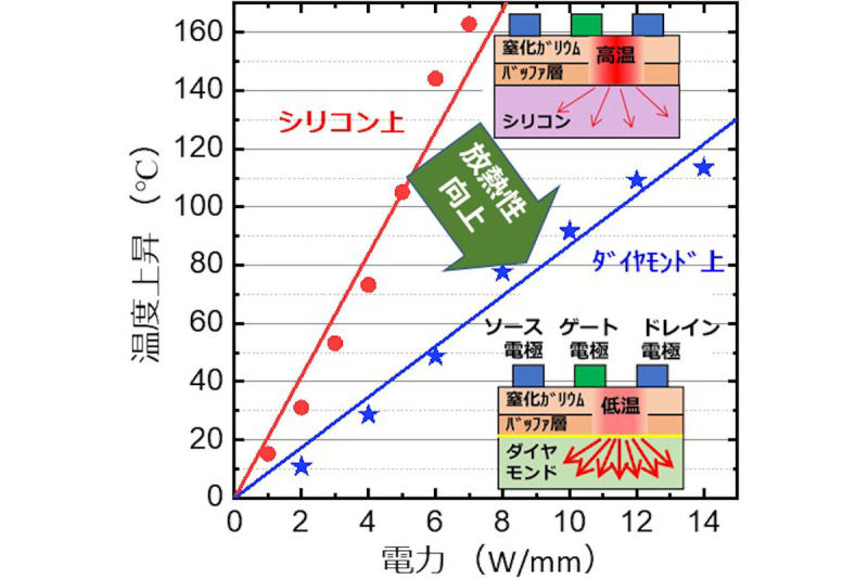日本大阪市立大学等成功制造金刚石键合GaN晶体管