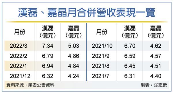 汉磊、嘉晶Q1营收创高